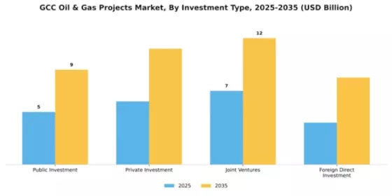 GCC Oil & Gas Projects Market Segment Image 1