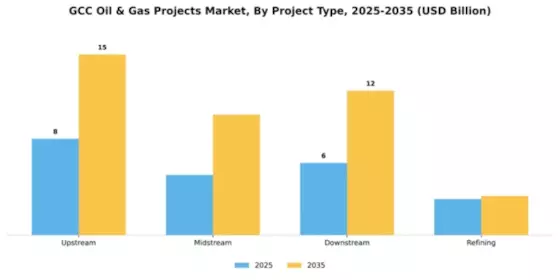 GCC Oil & Gas Projects Market Segment Image 2