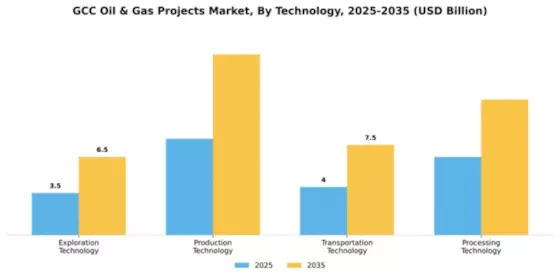 GCC Oil & Gas Projects Market Segment Image 3