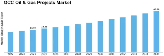 GCC Oil & Gas Projects Market Size