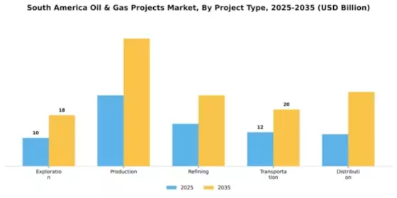 South America Oil & Gas Projects Market Segment Image 2