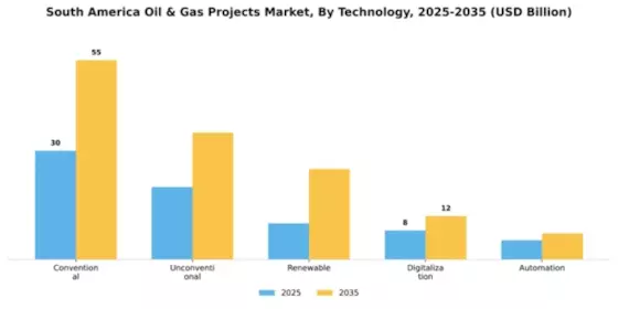 South America Oil & Gas Projects Market Segment Image 3