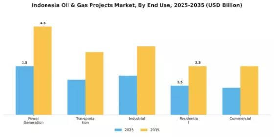 Indonesia Oil & Gas Projects Market Segment Image 0