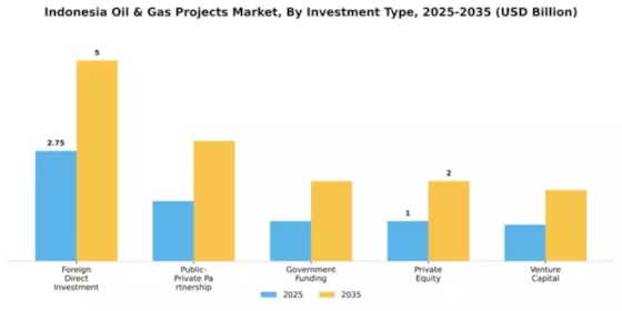 Indonesia Oil & Gas Projects Market Segment Image 1