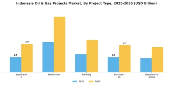 Indonesia Oil & Gas Projects Market Segment Image 2