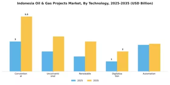 Indonesia Oil & Gas Projects Market Segment Image 3