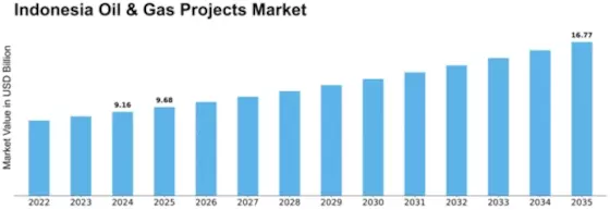 Indonesia Oil & Gas Projects Market Size