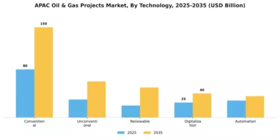 APAC Oil & Gas Projects Market Segment Image 3