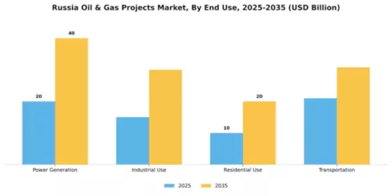 Russia Oil & Gas Projects Market Segment Image 0