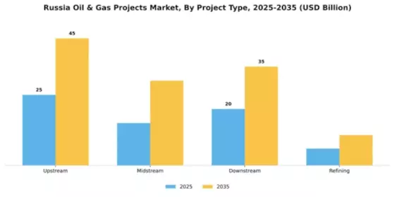 Russia Oil & Gas Projects Market Segment Image 1