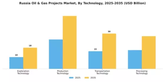 Russia Oil & Gas Projects Market Segment Image 3
