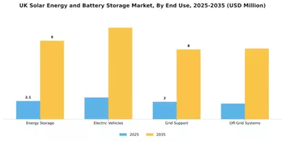 UK Solar Energy and Battery Storage Market Segment Image 1