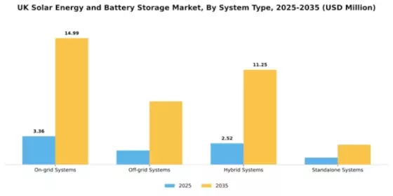 UK Solar Energy and Battery Storage Market Segment Image 2