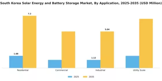 South Korea Solar Energy and Battery Storage Market Segment Image 0