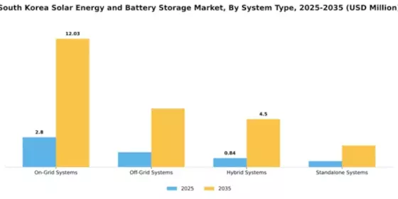 South Korea Solar Energy and Battery Storage Market Segment Image 2