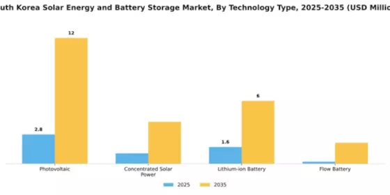 South Korea Solar Energy and Battery Storage Market Segment Image 3