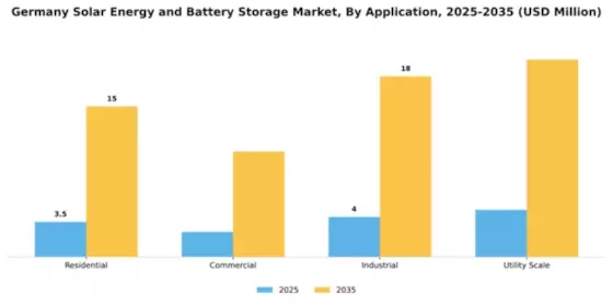 Germany Solar Energy and Battery Storage Market Segment Image 0