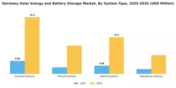 Germany Solar Energy and Battery Storage Market Segment Image 2