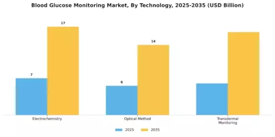 Blood Glucose Monitoring Market Segment Image 1