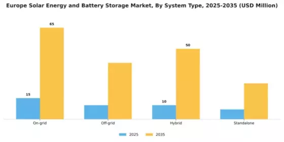 Europe Solar Energy and Battery Storage Market Segment Image 2