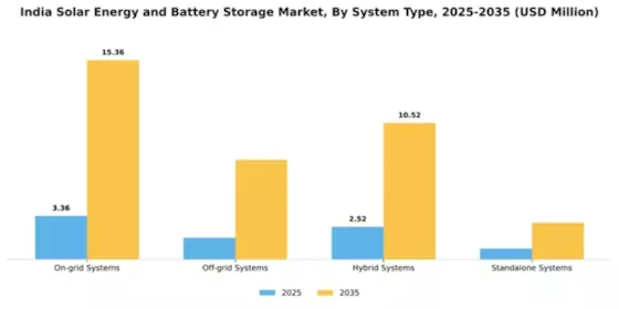 India Solar Energy and Battery Storage Market Segment Image 2
