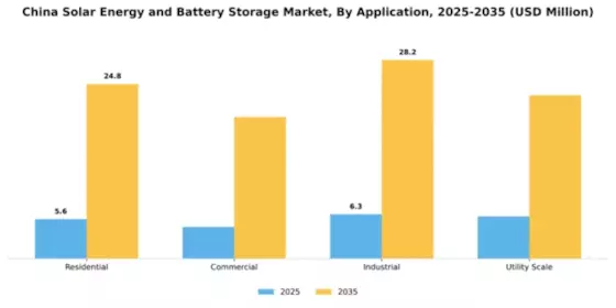 China Solar Energy and Battery Storage Market Segment Image 0