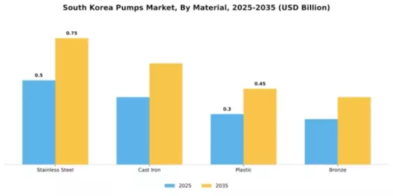South Korea Pumps Market Segment Image 2