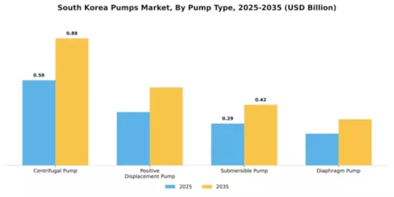 South Korea Pumps Market Segment Image 3