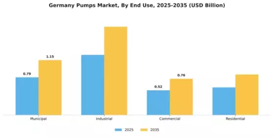 Germany Pumps Market Segment Image 1