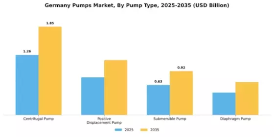 Germany Pumps Market Segment Image 3