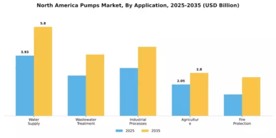 North America Pumps Market Segment Image 0