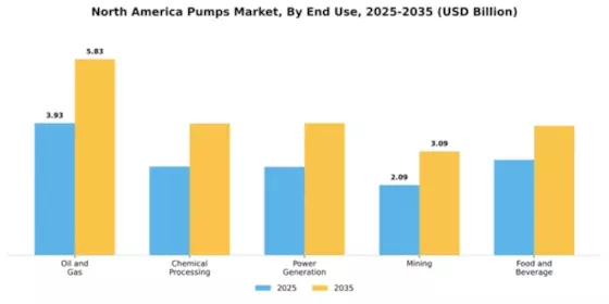 North America Pumps Market Segment Image 1