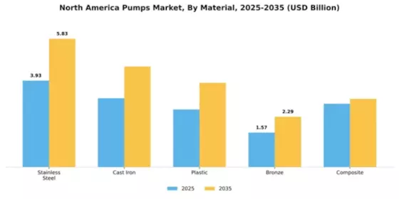 North America Pumps Market Segment Image 2