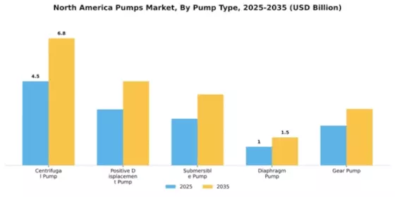 North America Pumps Market Segment Image 3