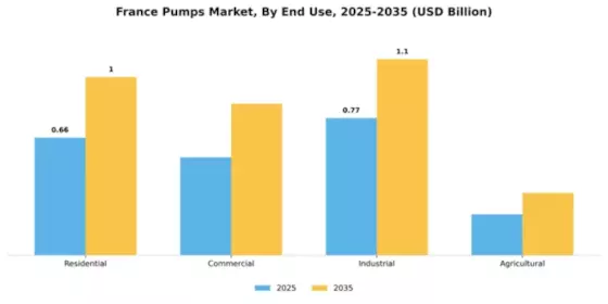 France Pumps Market Segment Image 1