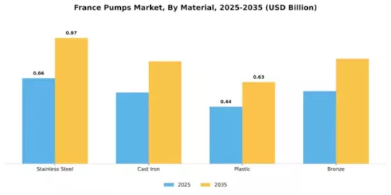 France Pumps Market Segment Image 2