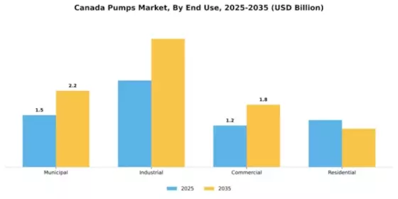 Canada Pumps Market Segment Image 1