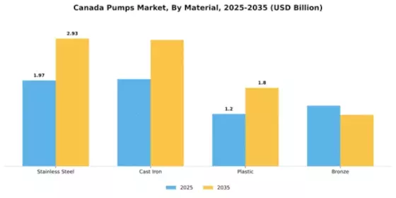 Canada Pumps Market Segment Image 2
