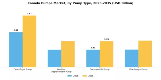 Canada Pumps Market Segment Image 3