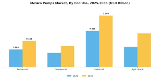 Mexico Pumps Market Segment Image 1