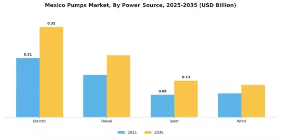 Mexico Pumps Market Segment Image 3