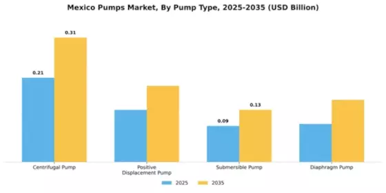 Mexico Pumps Market Segment Image 4