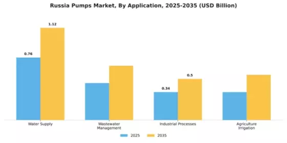 Russia Pumps Market Segment Image 0