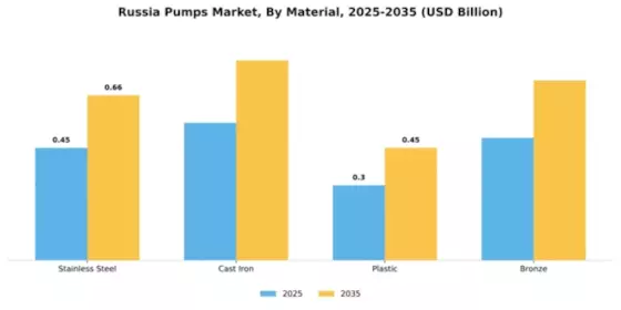 Russia Pumps Market Segment Image 2
