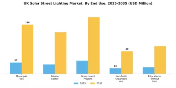 UK Solar Street Lighting Market Segment Image 1