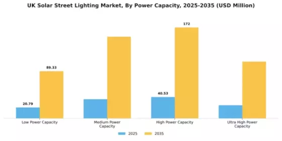 UK Solar Street Lighting Market Segment Image 3