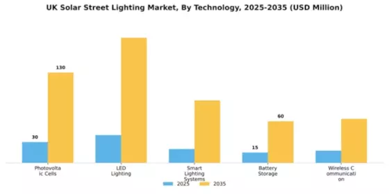 UK Solar Street Lighting Market Segment Image 4