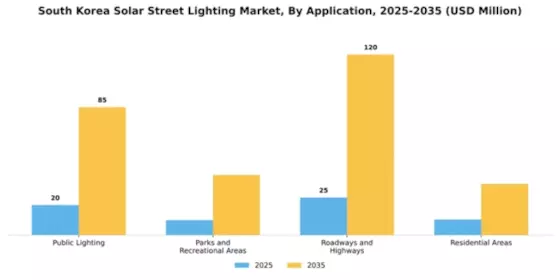 South Korea Solar Street Lighting Market Segment Image 0