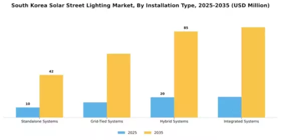 South Korea Solar Street Lighting Market Segment Image 2