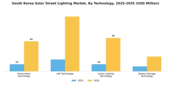 South Korea Solar Street Lighting Market Segment Image 3